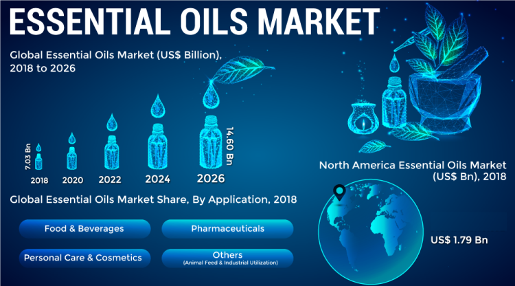 Essential Oils